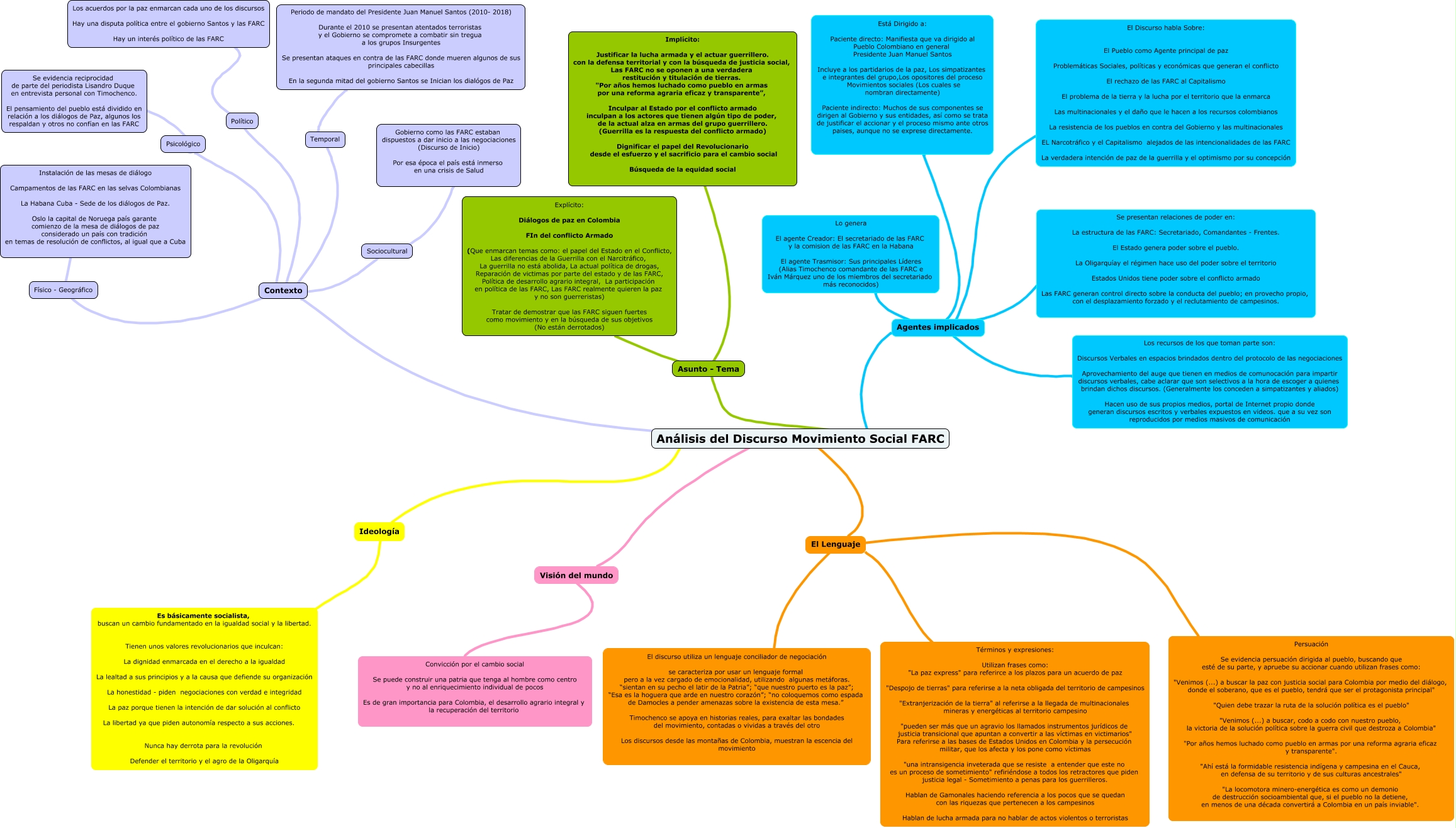 Mapa Mental FARC